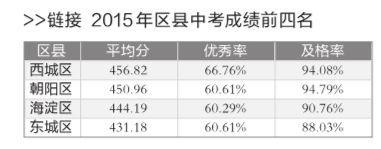 北京2015中考成绩前四名区县确定