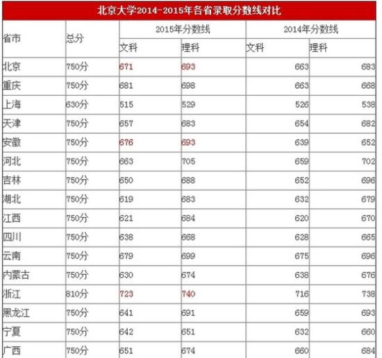 北大清华各省录取线对比:清华文科高于北大