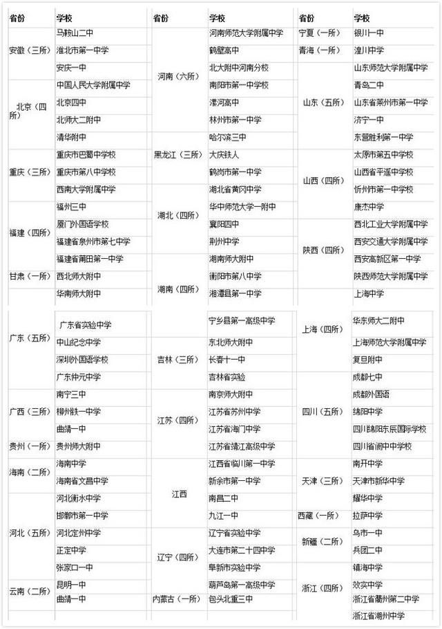 2015年中国百强中学名单出炉