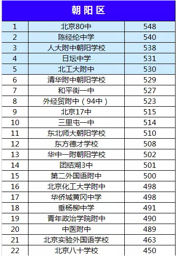 2015年朝阳区各中学学校排名（中考录取分数线对比）