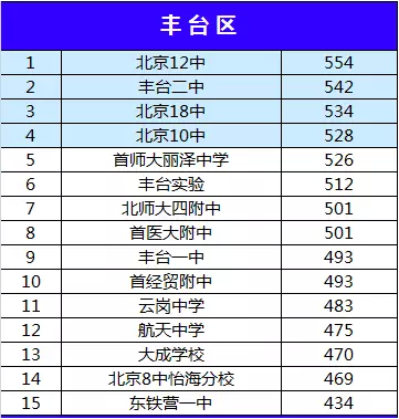 2015年丰台区各中学学校排名（中考录取分数线对比）