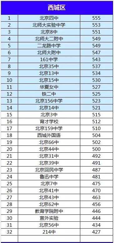 2015年西城区各中学学校排名（中考录取分数线对比）