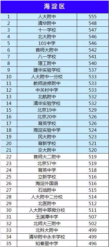 2015年海淀区各中学学校排名（中考录取分数线对比）