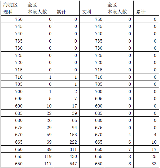 2015年北京海淀区期中考试排名