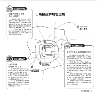 北京三所高校外迁郊区顺义 年内疏解6600人