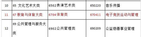 教育部增设电子竞技专业 玩游戏也能上大学