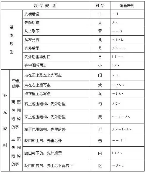 汉字笔顺规则表和笔画名称表(收藏)